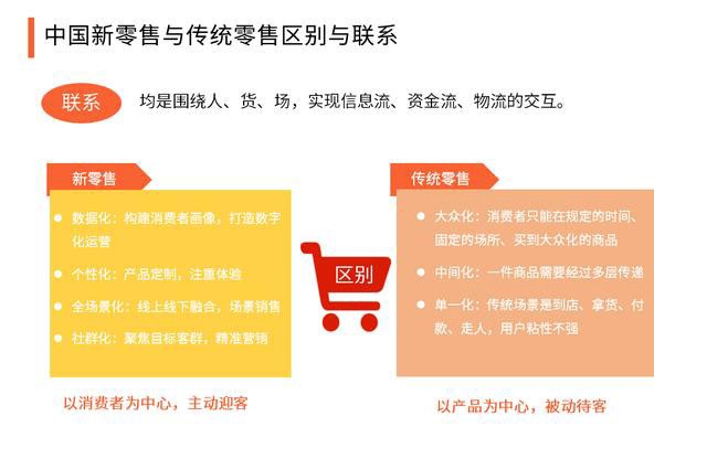 2020中(zhōng)國新零售與傳統零售的區别，生(shēng)态系統組成及構建要點分(fēn)析 501.png