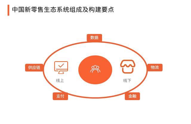 2020中(zhōng)國新零售與傳統零售的區别，生(shēng)态系統組成及構建要點分(fēn)析 502
