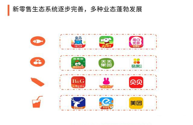 2020中(zhōng)國新零售與傳統零售的區别，生(shēng)态系統組成及構建要點分(fēn)析 503